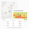 Dashboard showing regional fleet data with a map highlighting driver clusters and risk levels, a heatmap titled 'Time risk distribution' displaying risk intensity across time slots, and a table comparing the climate and CO₂e impact of three fleets—Fleet A, B, and C—with reductions ranging from -8% to -15% and CO₂e savings up to -2136 kg.