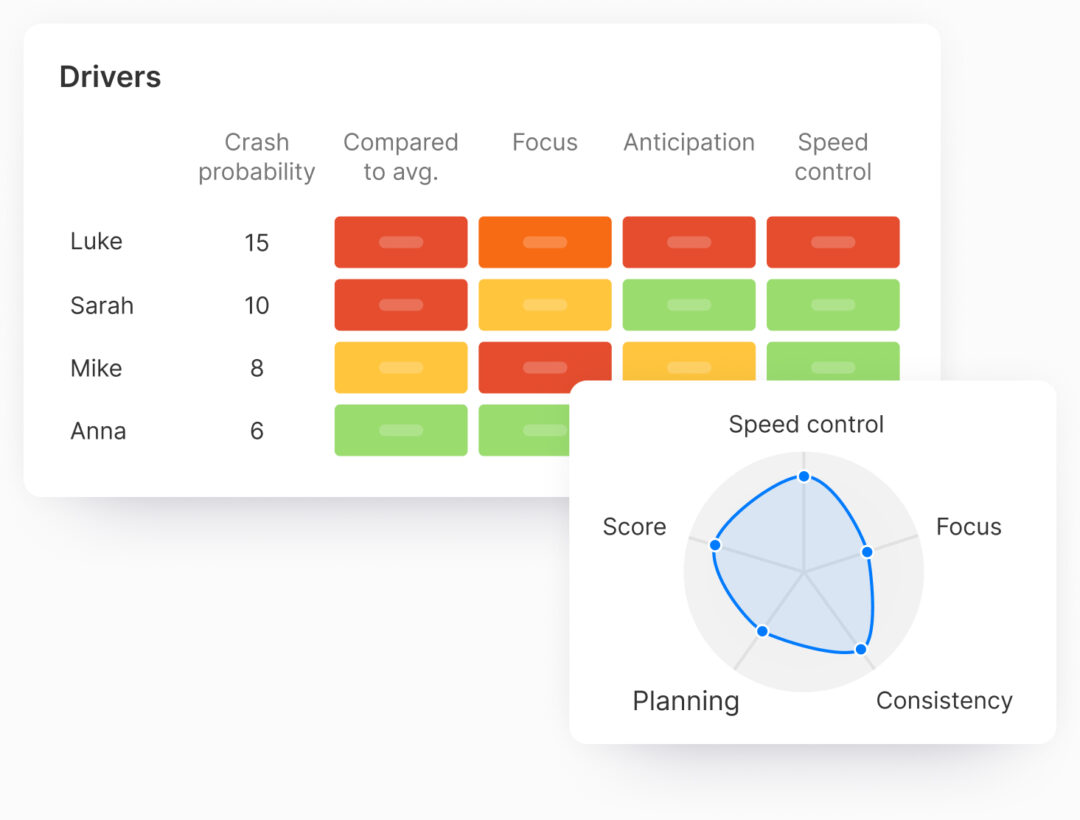 A table showing a driver list with numbers on crash probability. A widget on the side shows a spider chart on factors behind driver risk such as focus, planning, speed control etc.