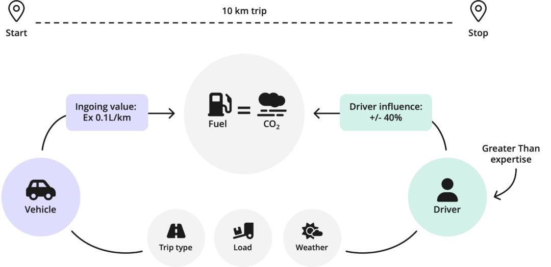 Infographic that shows how Greater Than mesure a drivers influence on CO2 emissions
