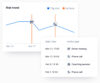 Dashboard showing a list of risk-reducing actions such as driver training, coaching sessions, and phone calls with corresponding dates and times. A graph on the right illustrates how trip risk levels change over time in relation to these actions, with icons representing each intervention and orange lines indicating action dates.