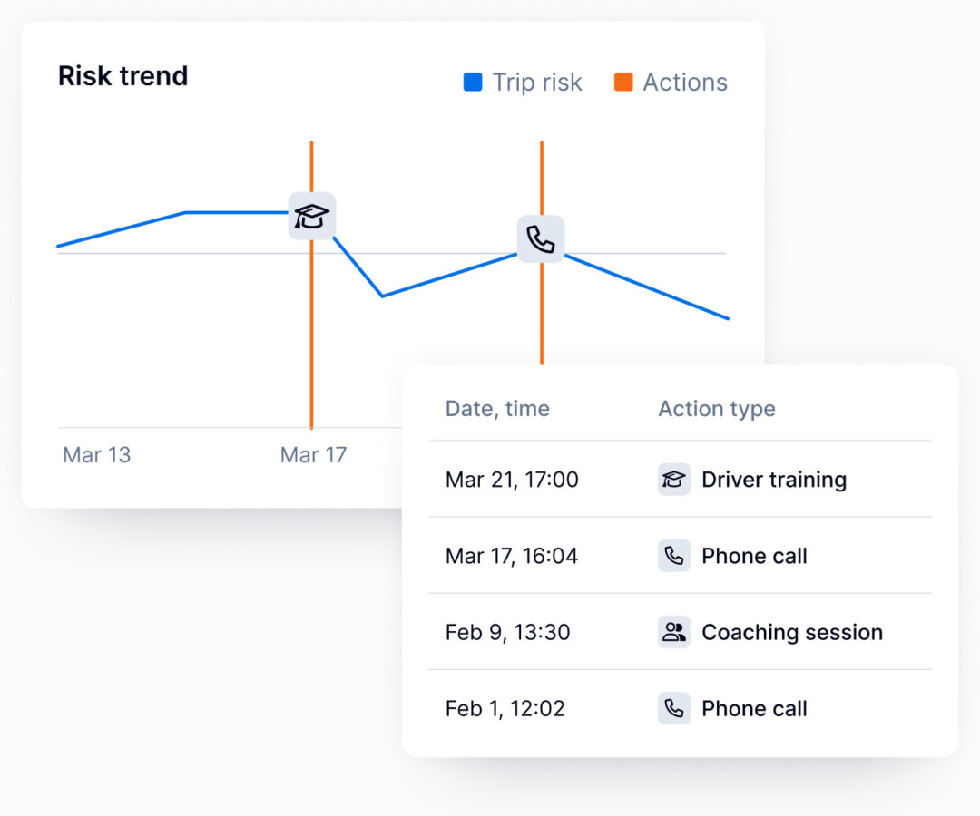 Dashboard showing a list of risk-reducing actions such as driver training, coaching sessions, and phone calls with corresponding dates and times. A graph on the right illustrates how trip risk levels change over time in relation to these actions, with icons representing each intervention and orange lines indicating action dates.