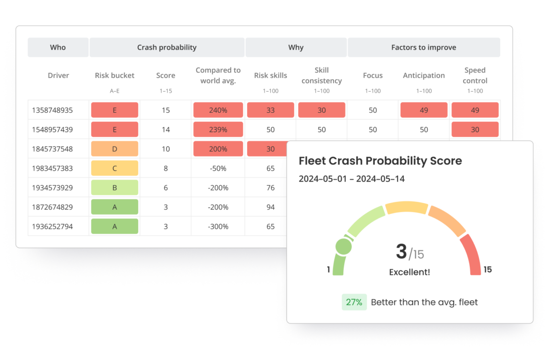 Modules showing fleet crash probability score and a list of drivers from highest to lowest score