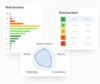 A dashboard view displaying deep driver risk insights, including a horizontal bar chart of risk level distribution (color-coded from green to red), a 'Risk buckets' table categorizing risk levels A to E, and a radar chart showing performance across speed control, focus, consistency, planning, and score.