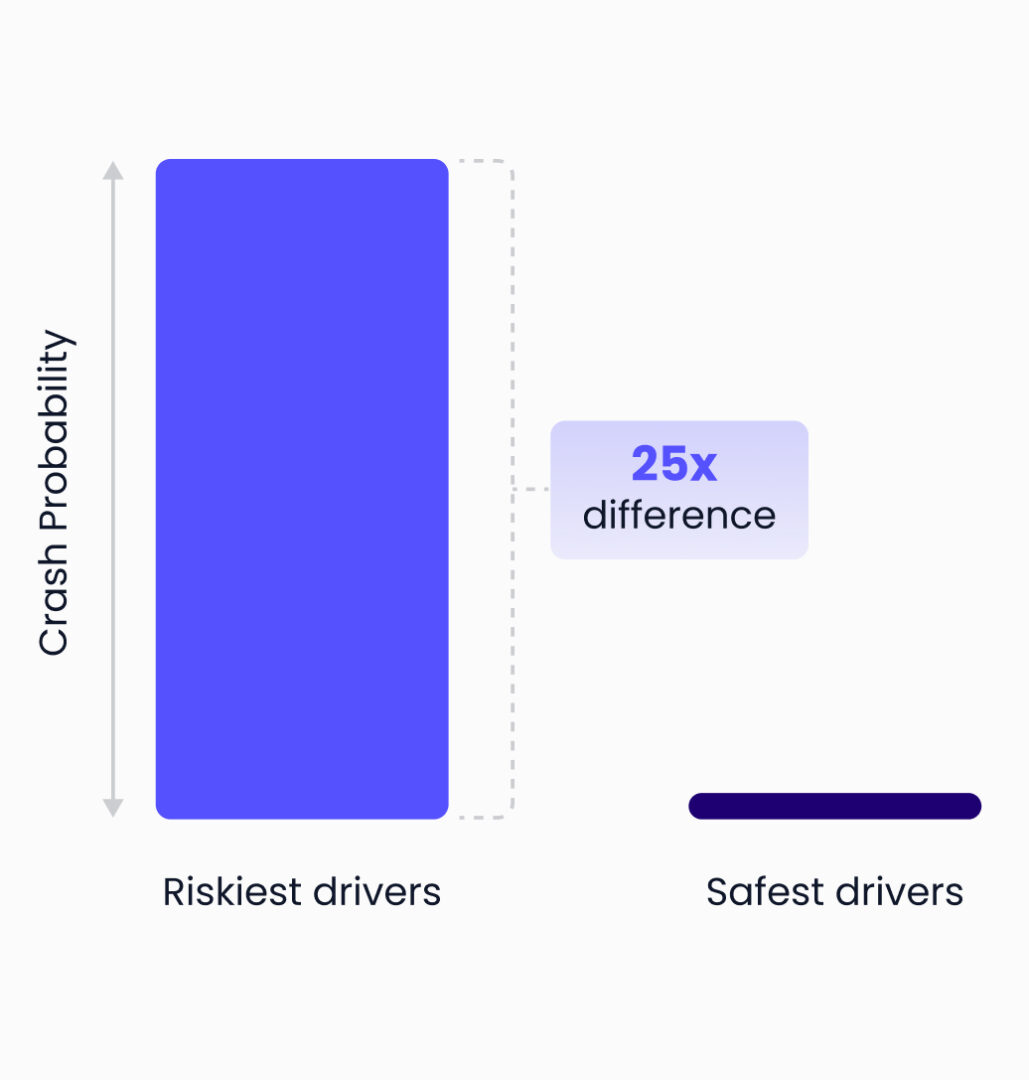 A bar chart showing that the riskiest drivers stand for 25x higher crash probability than the safest drivers.