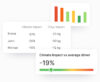 Dashboard visual showing climate impact data for three drivers—Emma, John, and Michael—alongside their CO₂e reductions ranging from -12 kg to -50 kg. A bar chart illustrates emission trends, and a gauge shows an overall climate impact 19% lower than the average driver.