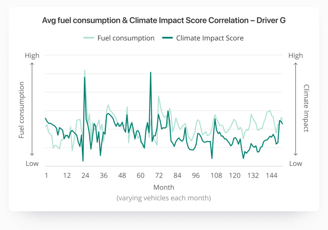 Line graph titled 'Avg fuel consumption & Climate Impact Score Correlation – Driver G', displaying two data series: fuel consumption and climate impact score over 150 months. The chart shows fluctuations in both metrics, indicating trends and peaks with varying vehicles used each month.