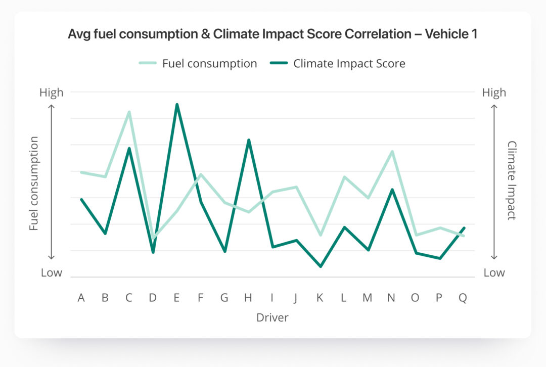 Line graph titled 'Avg fuel consumption & Climate Impact Score Correlation – Vehicle 1' showing two data series: one for average fuel consumption and one for climate impact score, plotted across multiple drivers labeled A to Q. The chart illustrates fluctuations and correlations between fuel usage and environmental impact.