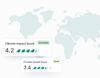 Stylized world map background with two overlaid climate impact scores. One shows a score of 4.2 out of 5 leaves labeled 'Excellent', and the other displays a 3.4 score labeled 'Good', representing environmental performance ratings on a global scale.
