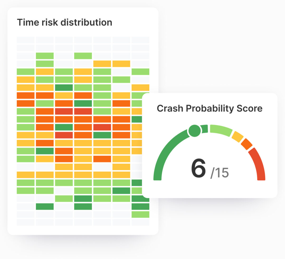 A diagram showing driver risk over a week and a widget by it's side showing a crash probability score.