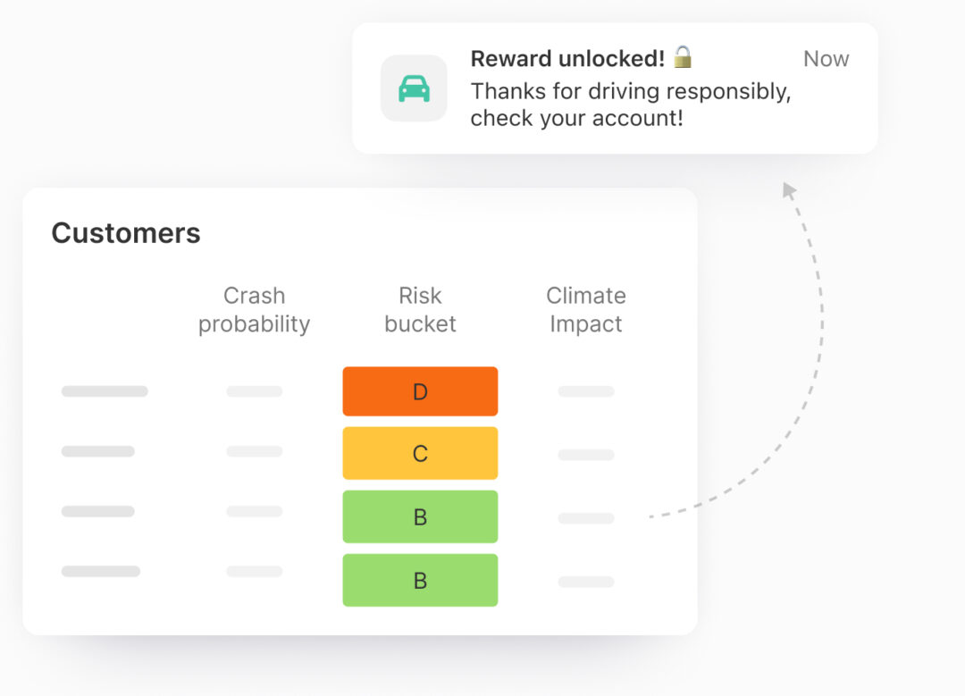 A digital dashboard showing customer crash probability, risk buckets, and climate impact data, with a pop-up notification stating 'Reward unlocked! Thanks for driving responsibly, check your account!
