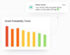Crash Probability Trend bar chart showing a downward trend in crash risk over the year, with bars transitioning from red to green. A notification at the top right reads: 'Great news! Your driver risk has gone down. Keep up the safe driving!' with a green heart emoji.