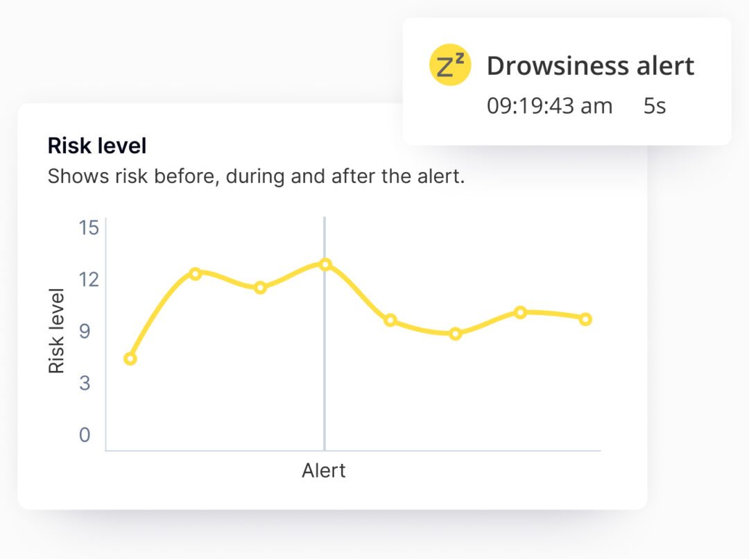 A line graph showing driver risk before and after a driver alert alarming that the driver is drowsy