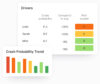 Dashboard displaying crash probability statistics for drivers Luke, Sarah, and Mike, with corresponding risk buckets labeled D, C, and B. Includes a colorful bar chart titled 'Crash Probability Trend' showing a downward trend from red to green.
