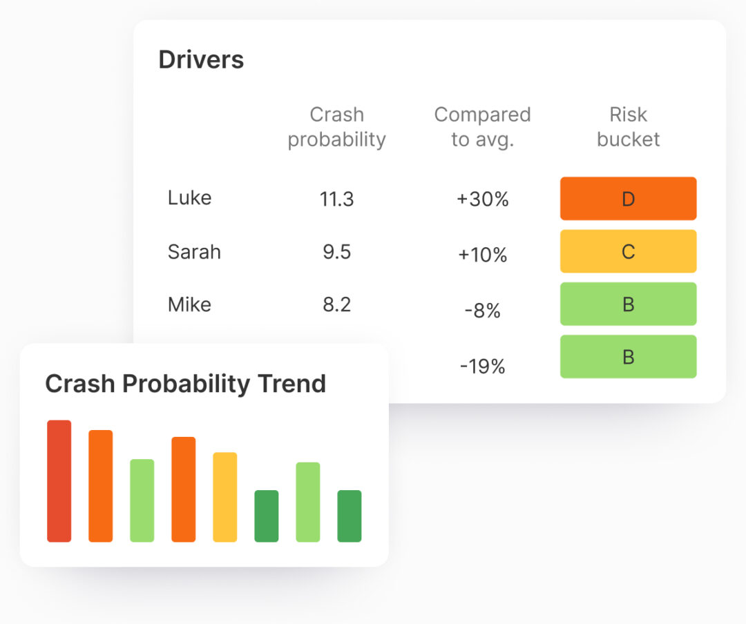 Dashboard displaying crash probability statistics for drivers Luke, Sarah, and Mike, with corresponding risk buckets labeled D, C, and B. Includes a colorful bar chart titled 'Crash Probability Trend' showing a downward trend from red to green.