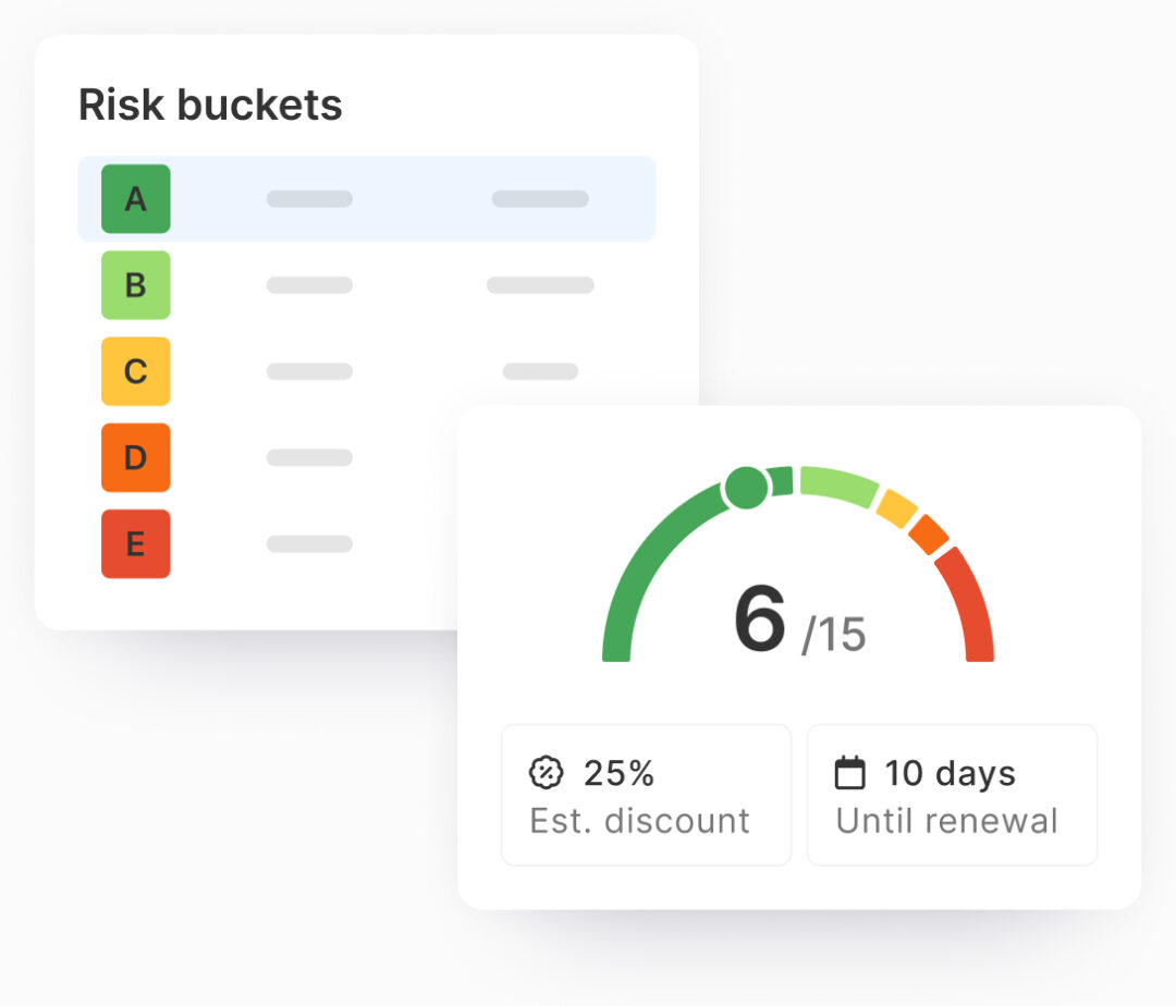 Usage-based pricing dashboard showing a driver’s crash probability score of 6 out of 15 on a color-coded gauge. Below the score, an estimated discount of 25% and 10 days remaining until renewal are displayed. A risk bucket chart categorizes drivers from A to E based on relative risk, with A being the lowest.