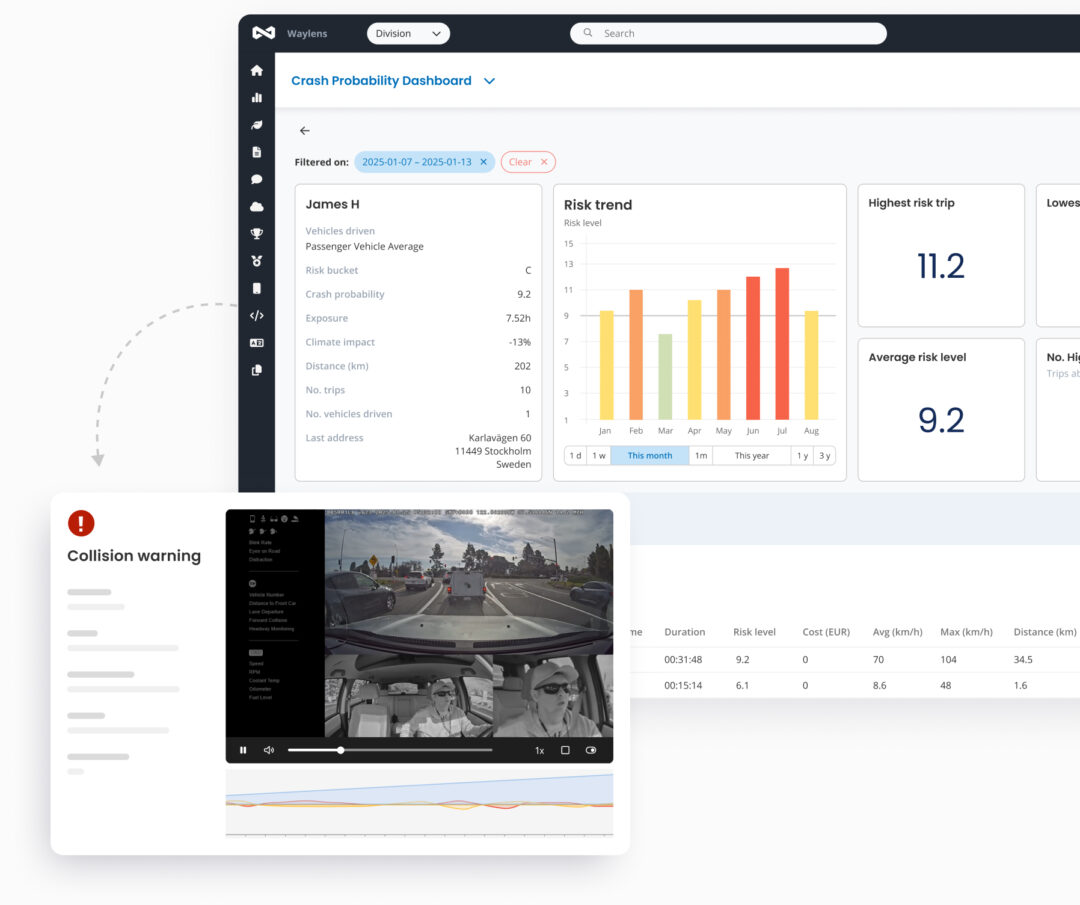Screenshot of a crash probability dashboard from the Waylens platform showing driver risk data for James H, including risk trends over time, trip statistics, and crash probability metrics. Overlaid is a collision warning alert with dashcam footage capturing a traffic situation from both front and cabin views.
